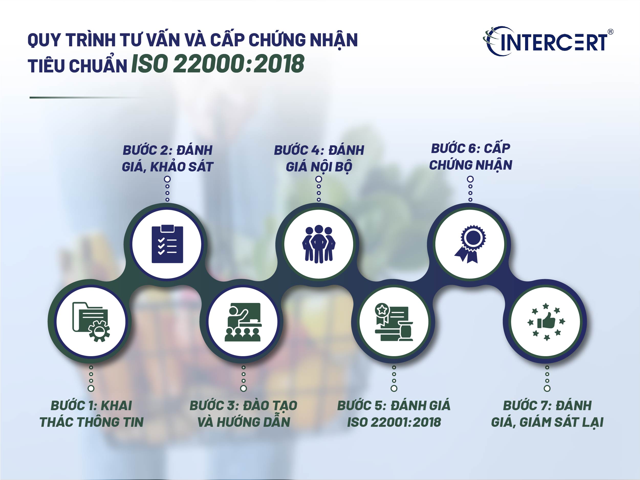 Tiêu chuẩn ISO 22000 là gì
