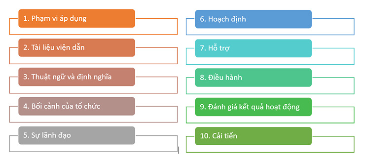 Cấu trúc 10 phần của tiêu chuẩn ISO 14001:2015