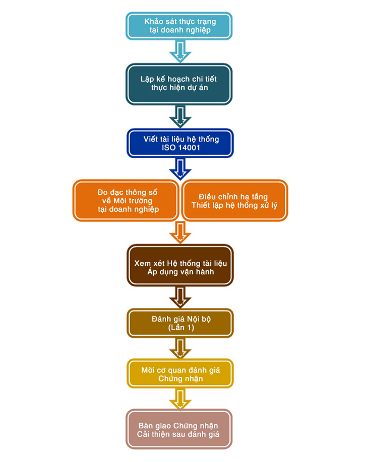 Doanh nghiệp có thể tham khảo chi tiết quy trình chứng nhận theo sơ đồ này
