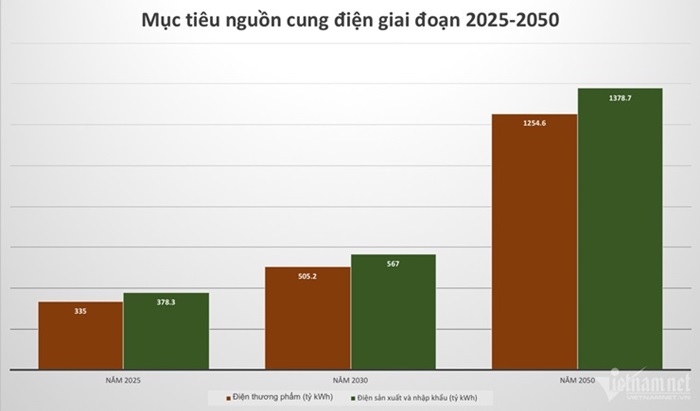 Mục tiêu nguồn cung điện theo Bộ Công Thương