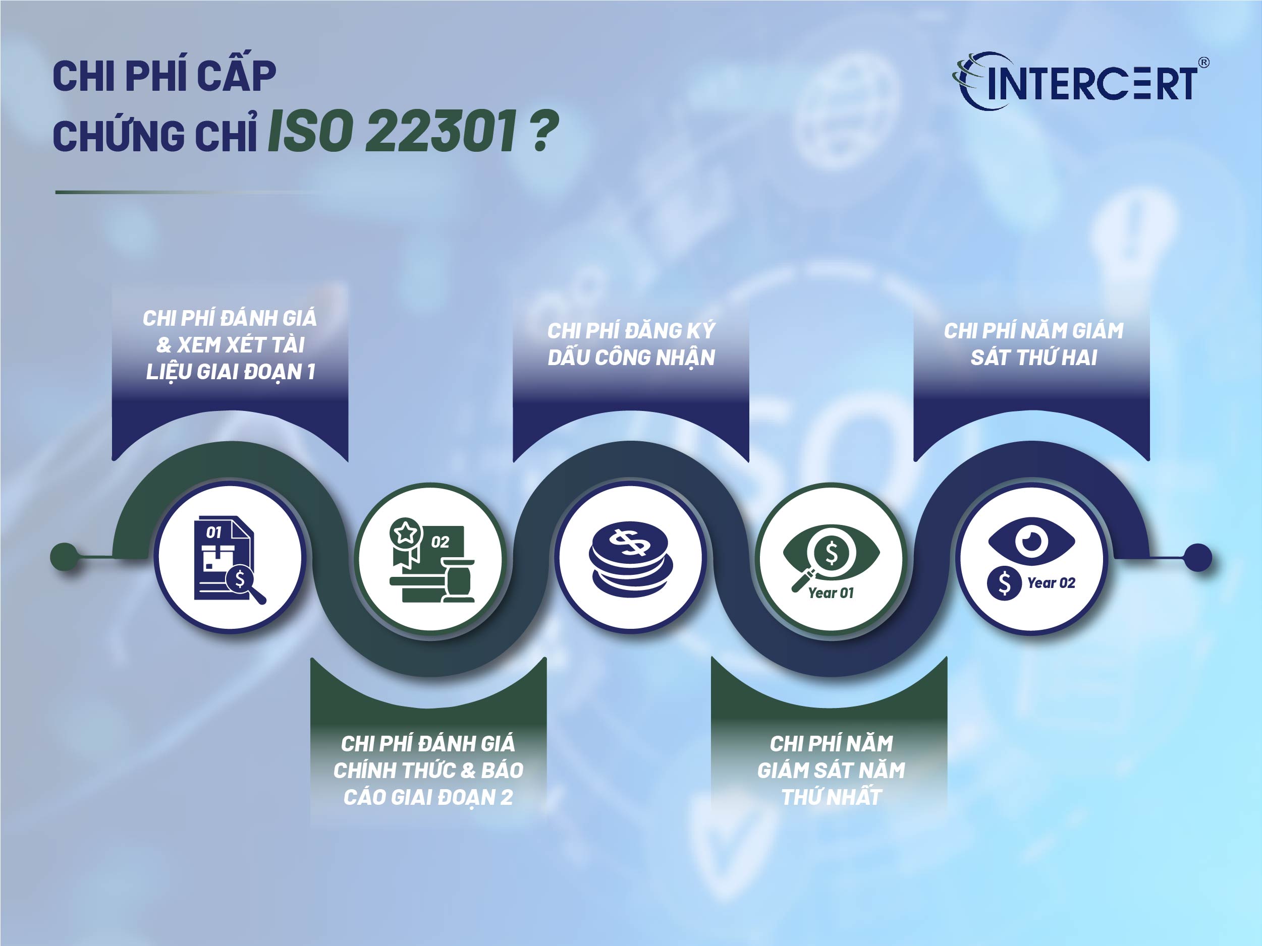 Chứng Nhận ISO 22301