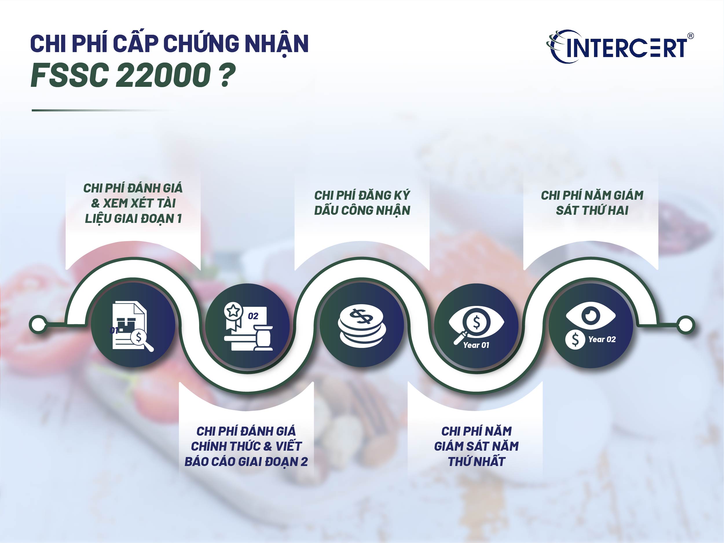 Chứng nhận FSSC 22000