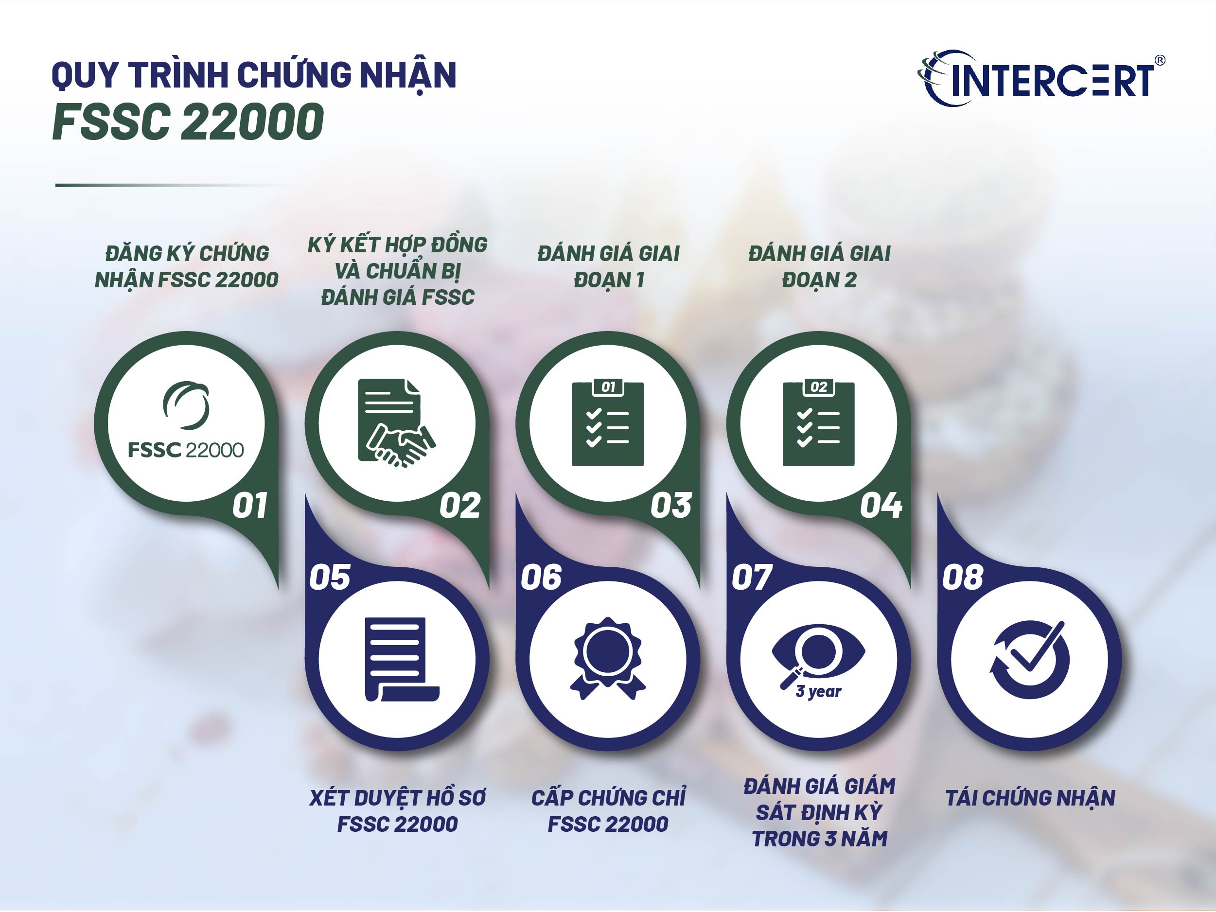 Chứng nhận FSSC 22000