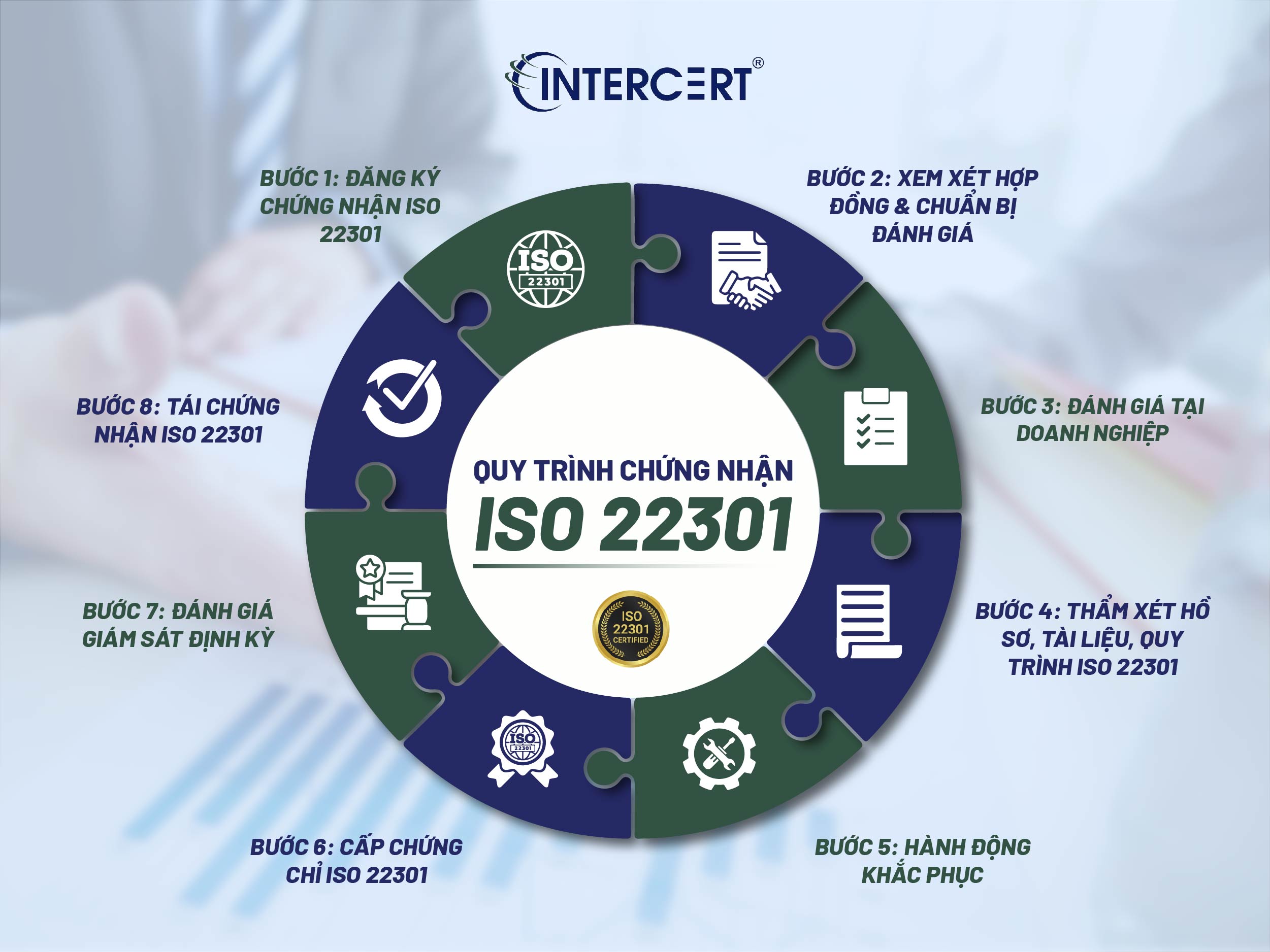 Chứng Nhận ISO 22301