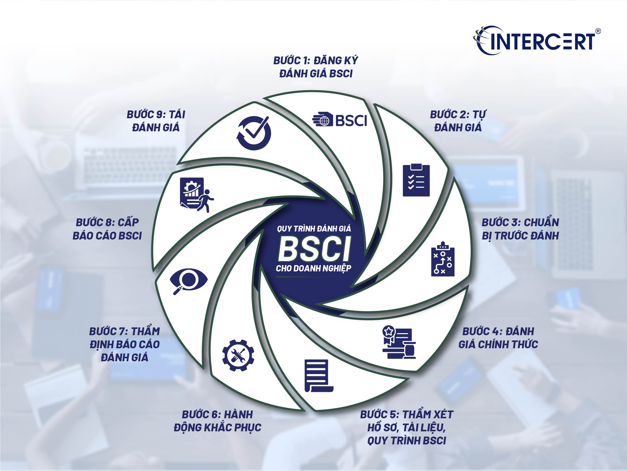 Đánh giá BSCI