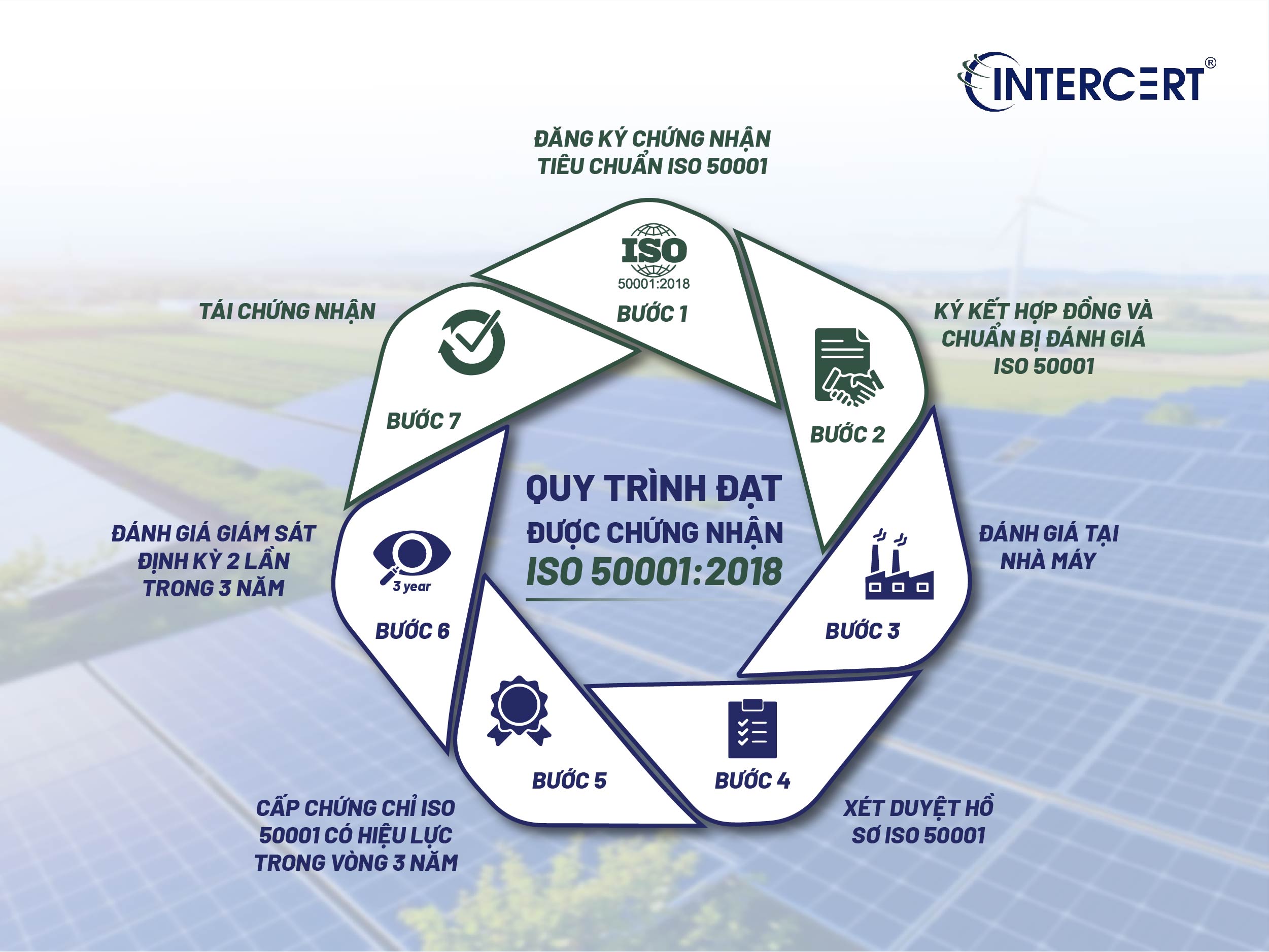Chứng nhận ISO 50001