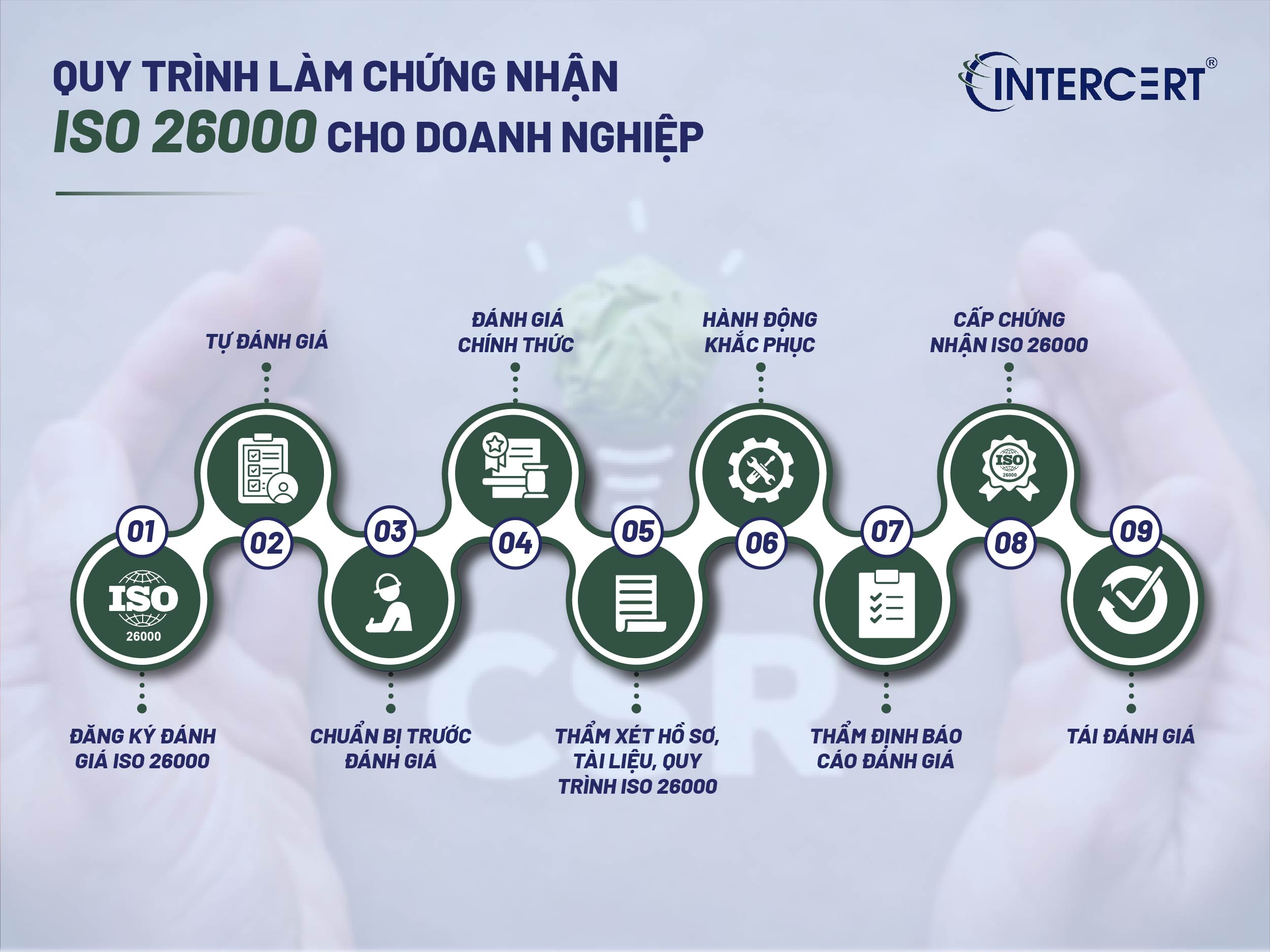 Chứng Nhận ISO 26000