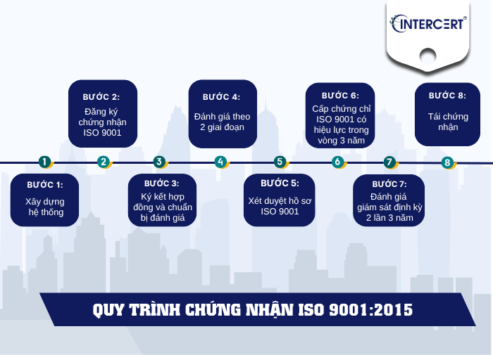 Quy trình chứng nhận iso 9001