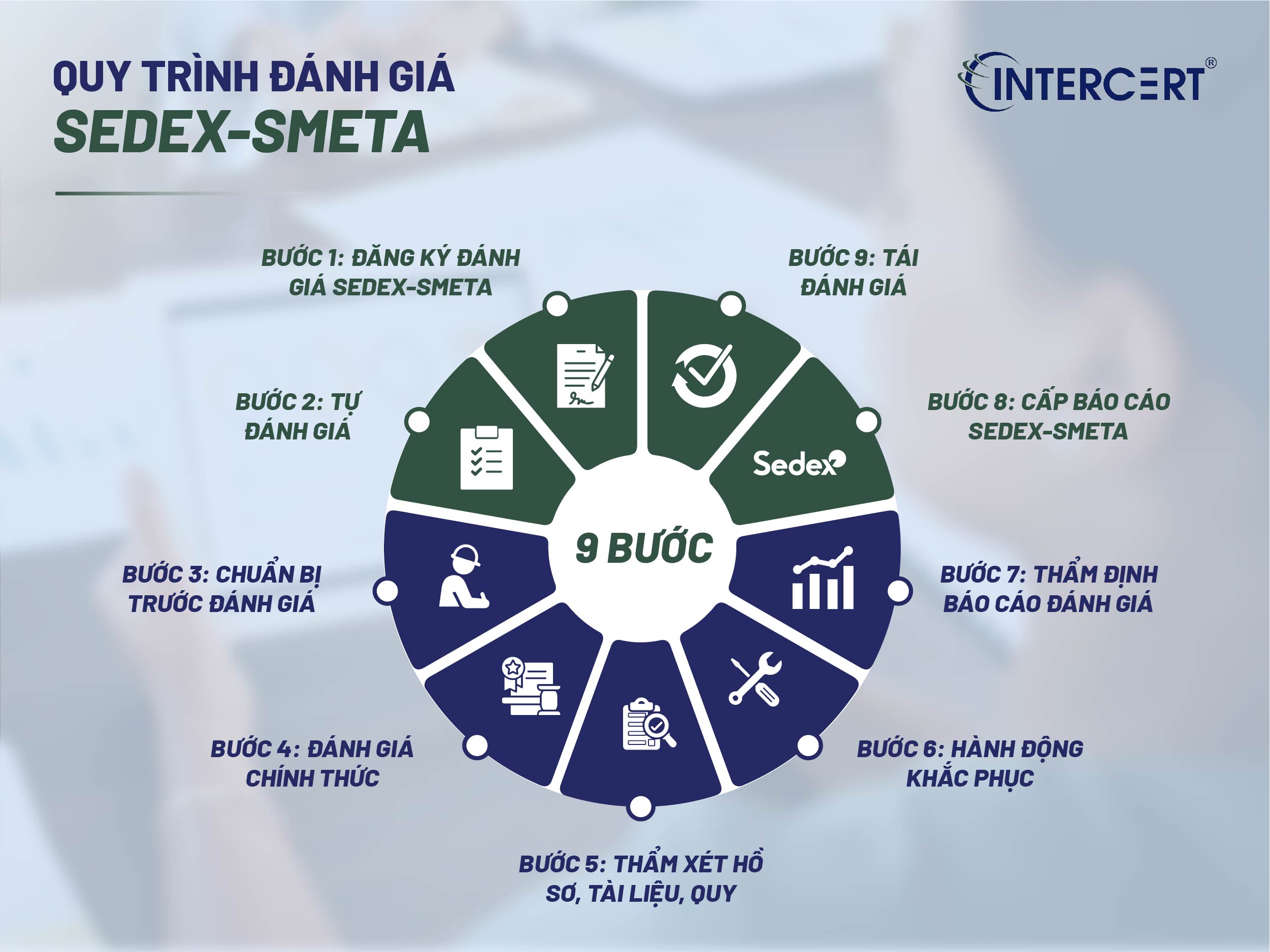Chứng nhận Sedex-Smeta Chứng chỉ Hiệu lực Quốc tế
