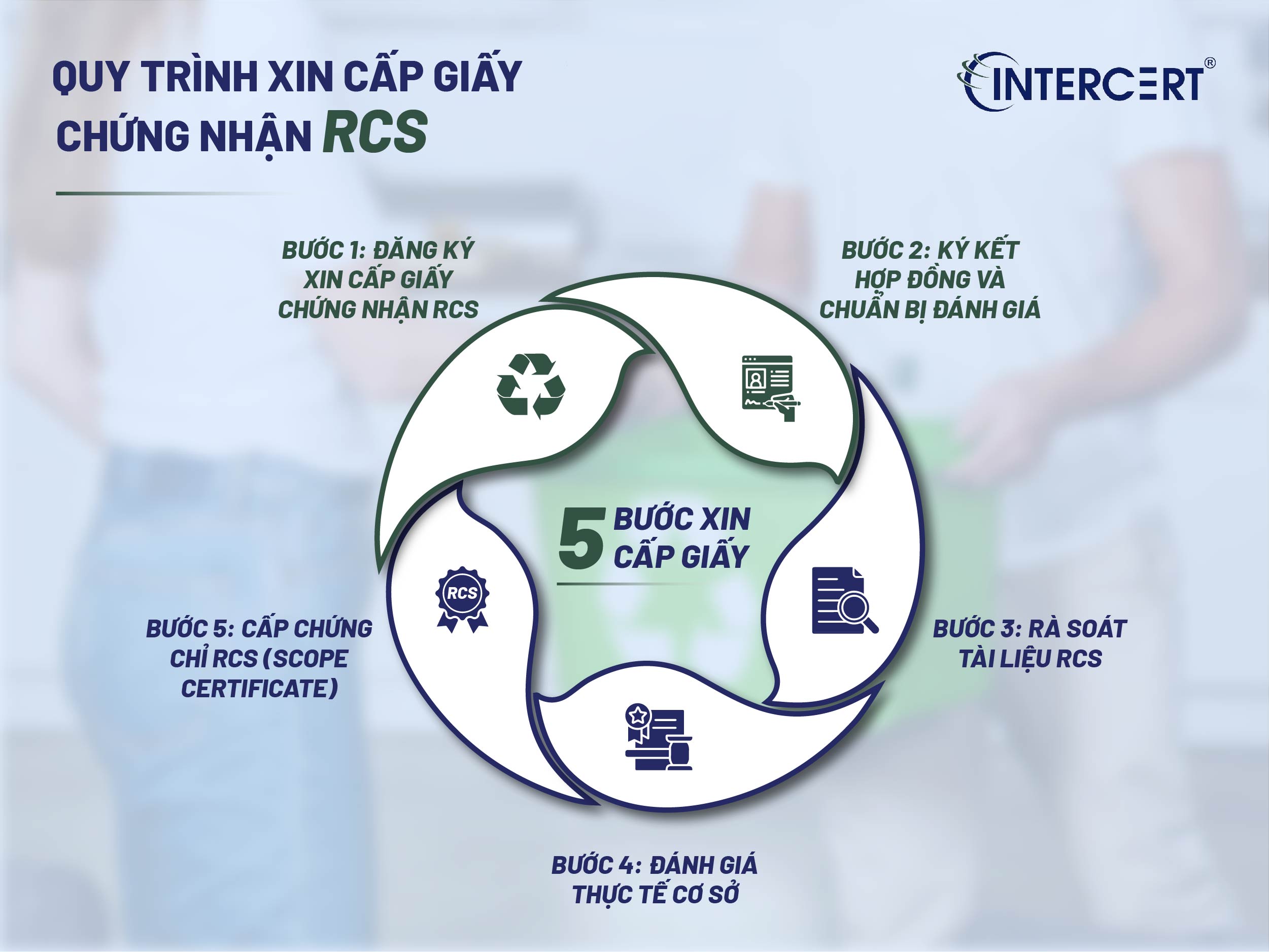 Chứng nhận RCS