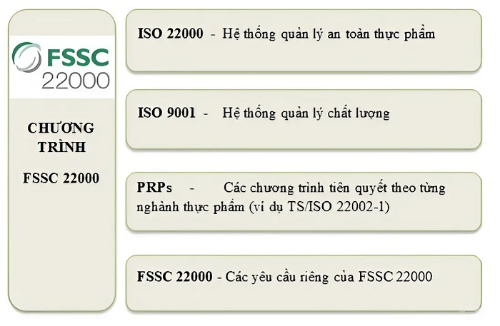 bộ tiêu chuẩn FSSC 22000