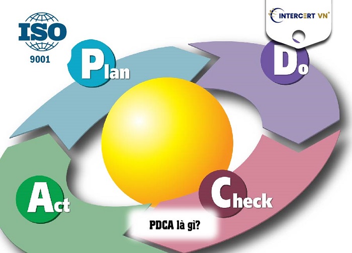 quy trình pdca tong iso 9001:2015