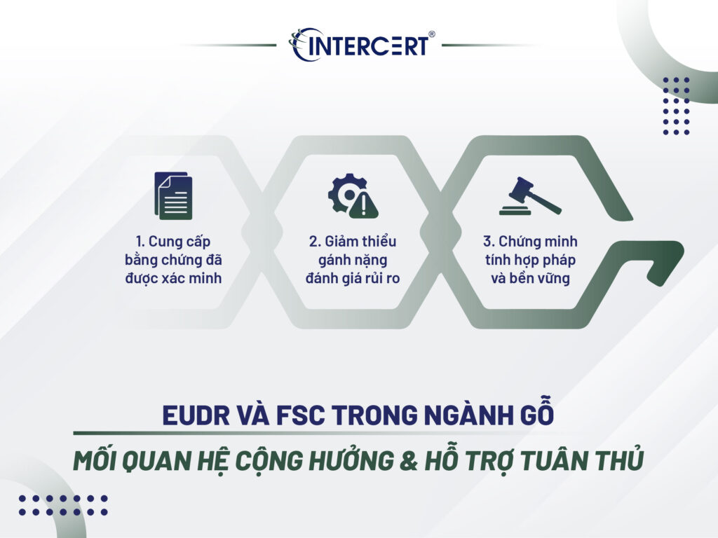 EUDR và FSC là gì