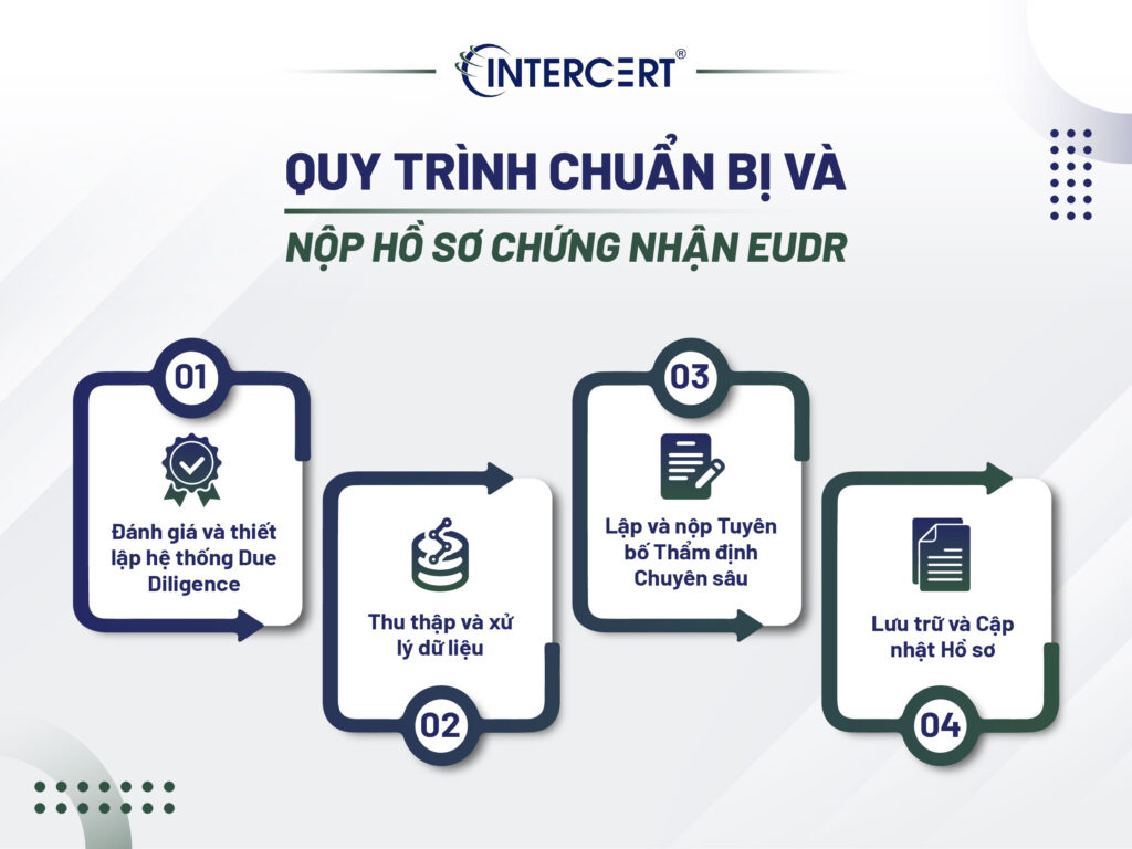 Hồ sơ chứng nhận EUDR