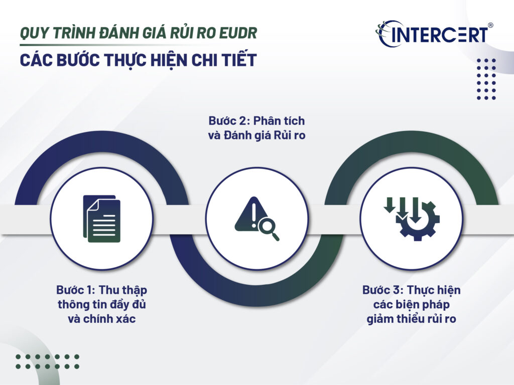 Đánh giá Rủi ro EUDR