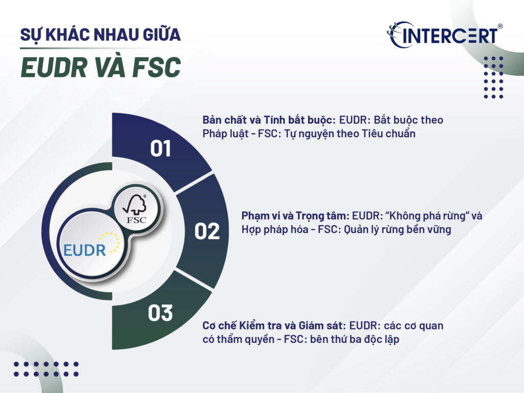 EUDR và FSC là gì