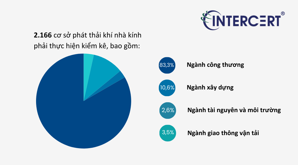 Cơ sở phát thải khí nhà kính phải thực hiện kiểm kê