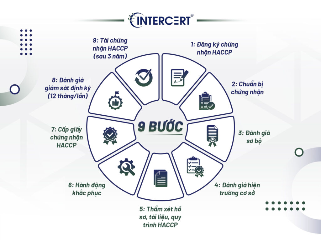 Giấy chứng nhận HACCP là gì