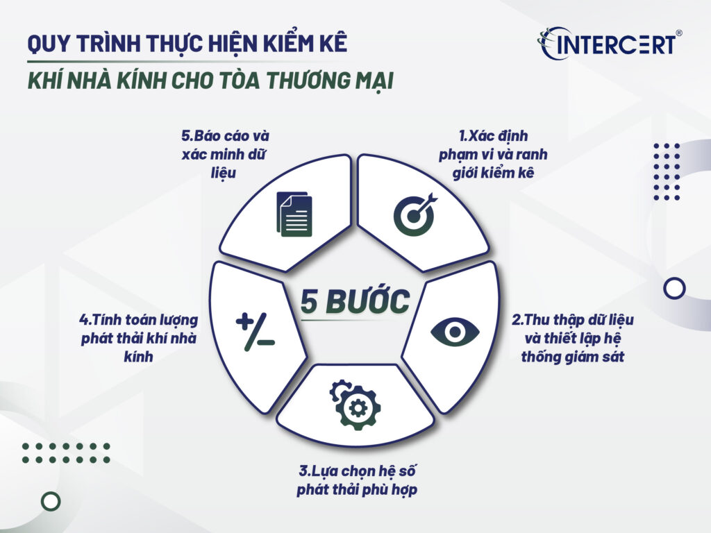 Kiểm kê khí nhà kính tòa thương mại