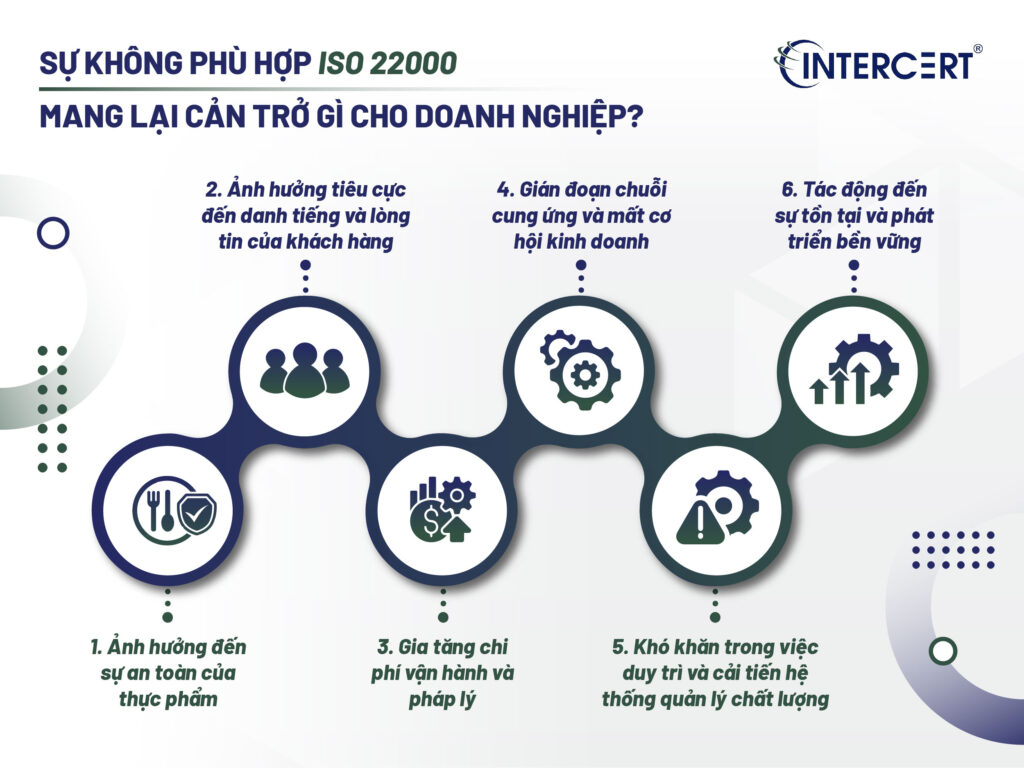 Quy trình kiểm soát sự không phù hợp theo ISO 22000