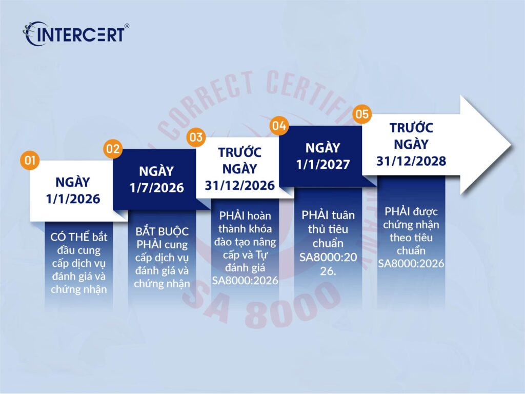 SAI ban hành phiên bản mới SA8000:2026