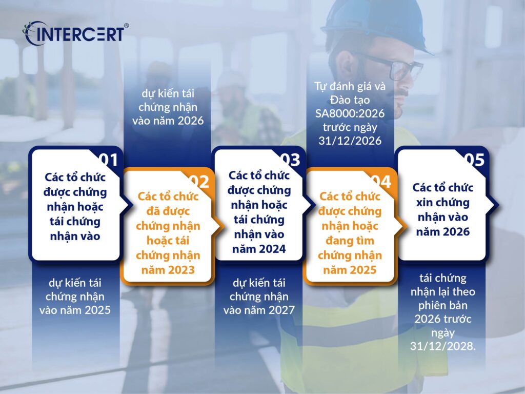 SAI ban hành phiên bản mới SA8000:2026