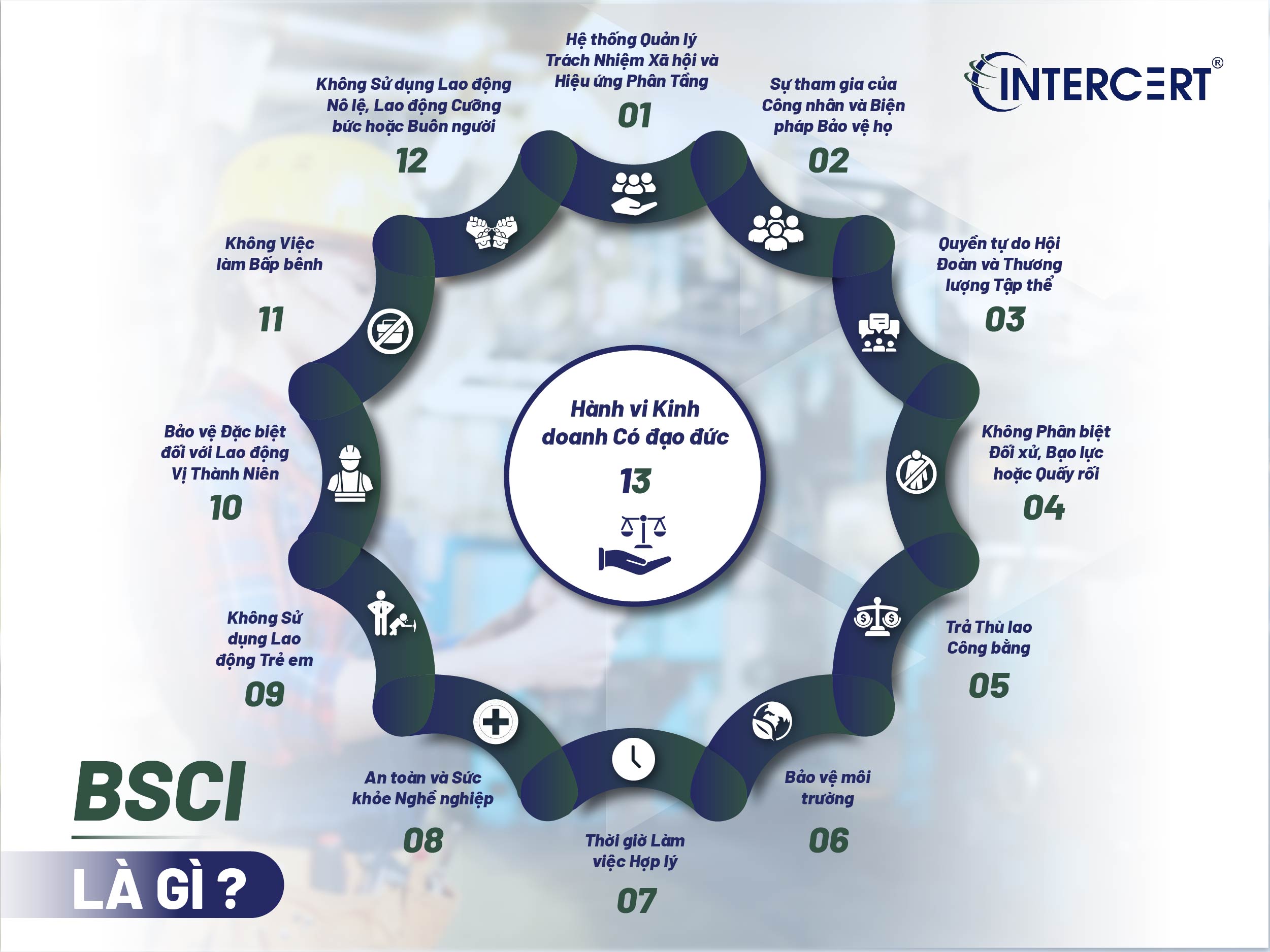 Nhận thức về trách nhiệm xã hội BSCI