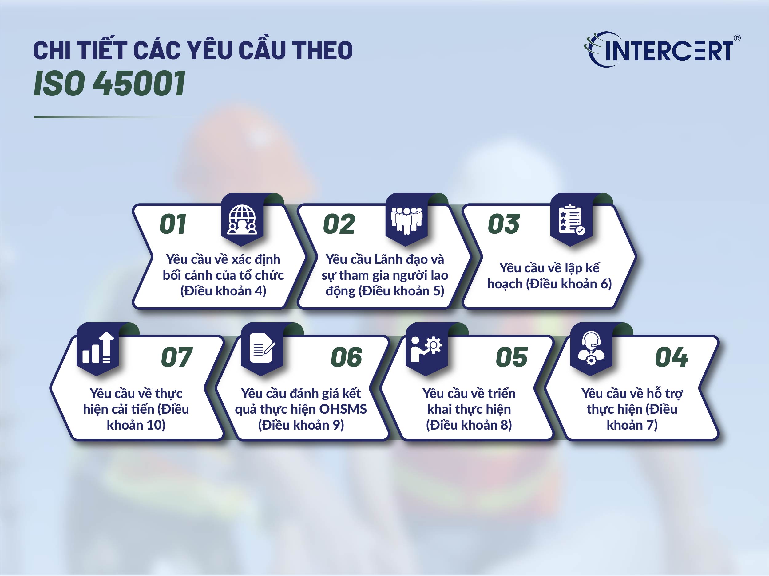 Các yêu cầu của ISO 45001