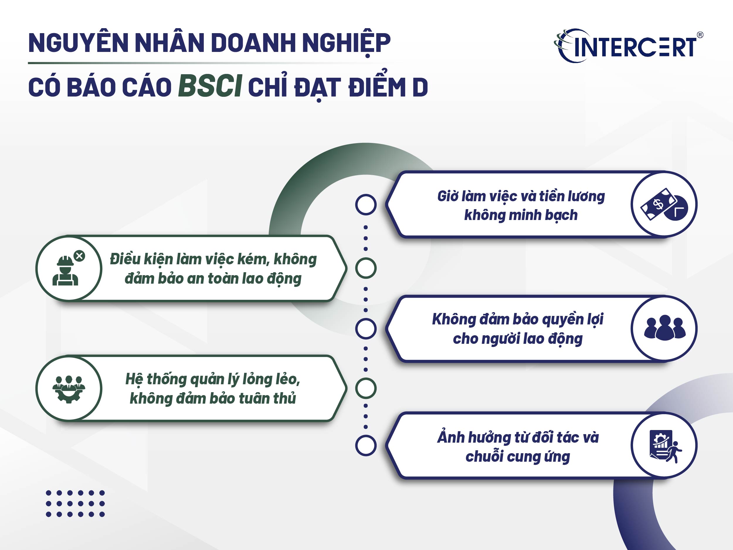 BSCI chỉ đạt điểm D