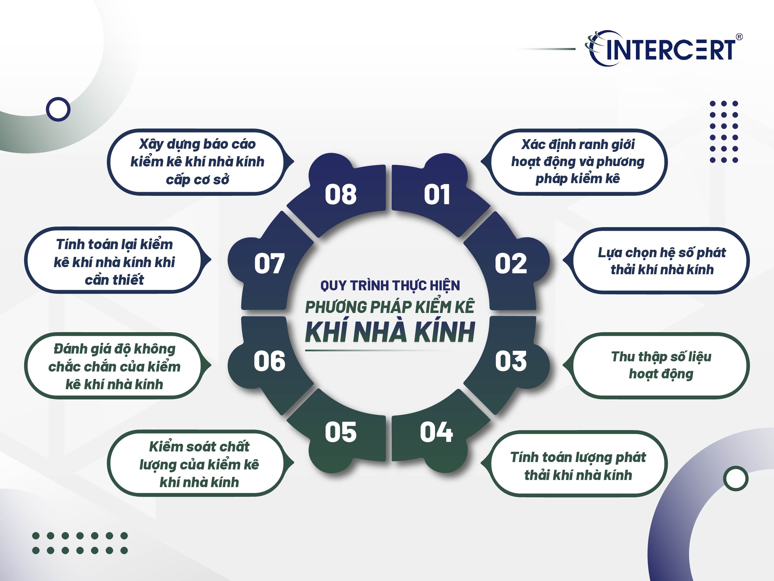 Phương pháp kiểm kê khí nhà kính