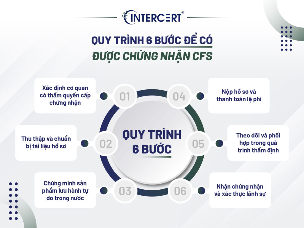 CFS viết tắt của từ gì? Quy trình Chứng nhận CFS lưu hành tự do