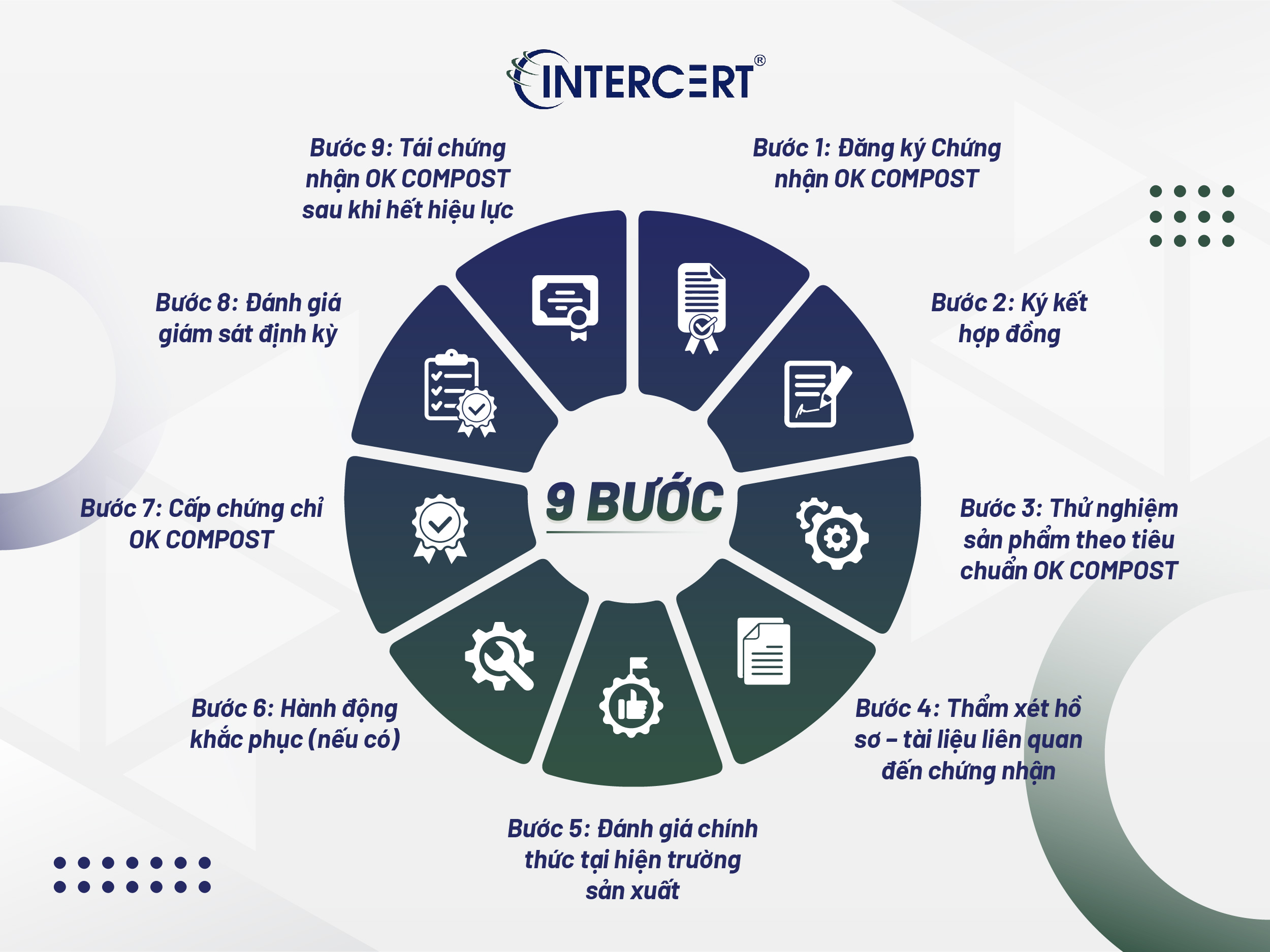 Chứng nhận OK COMPOST