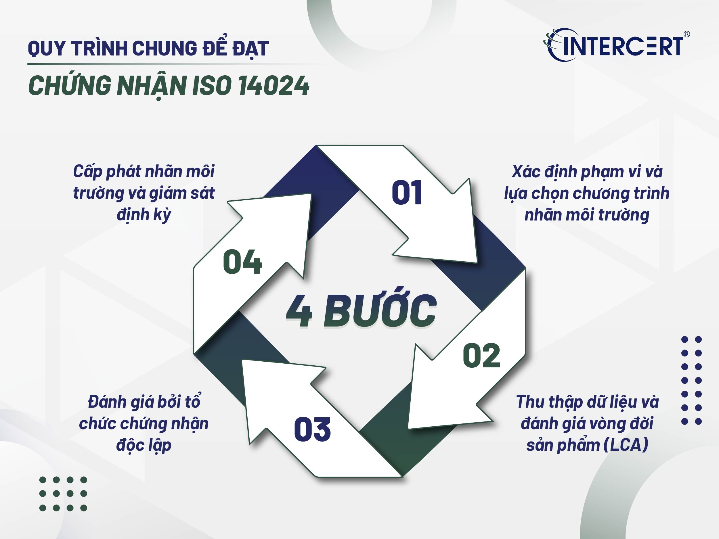 Chứng nhận ISO 14024