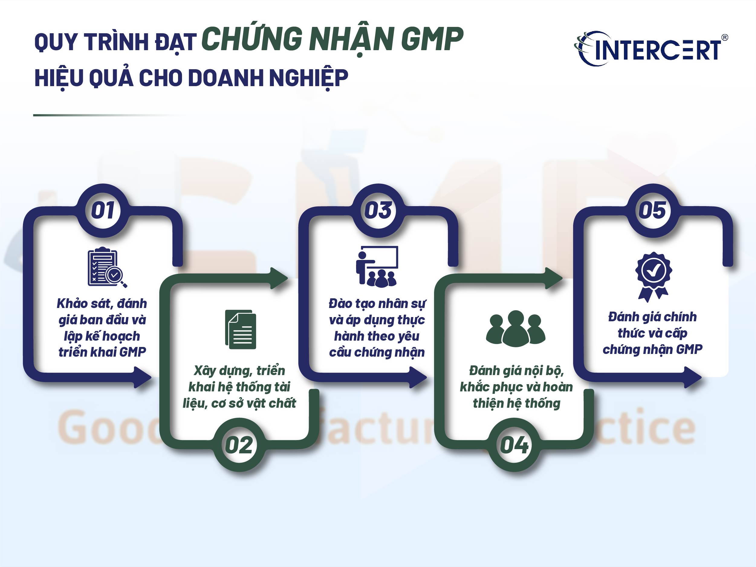 Chứng nhận GMP