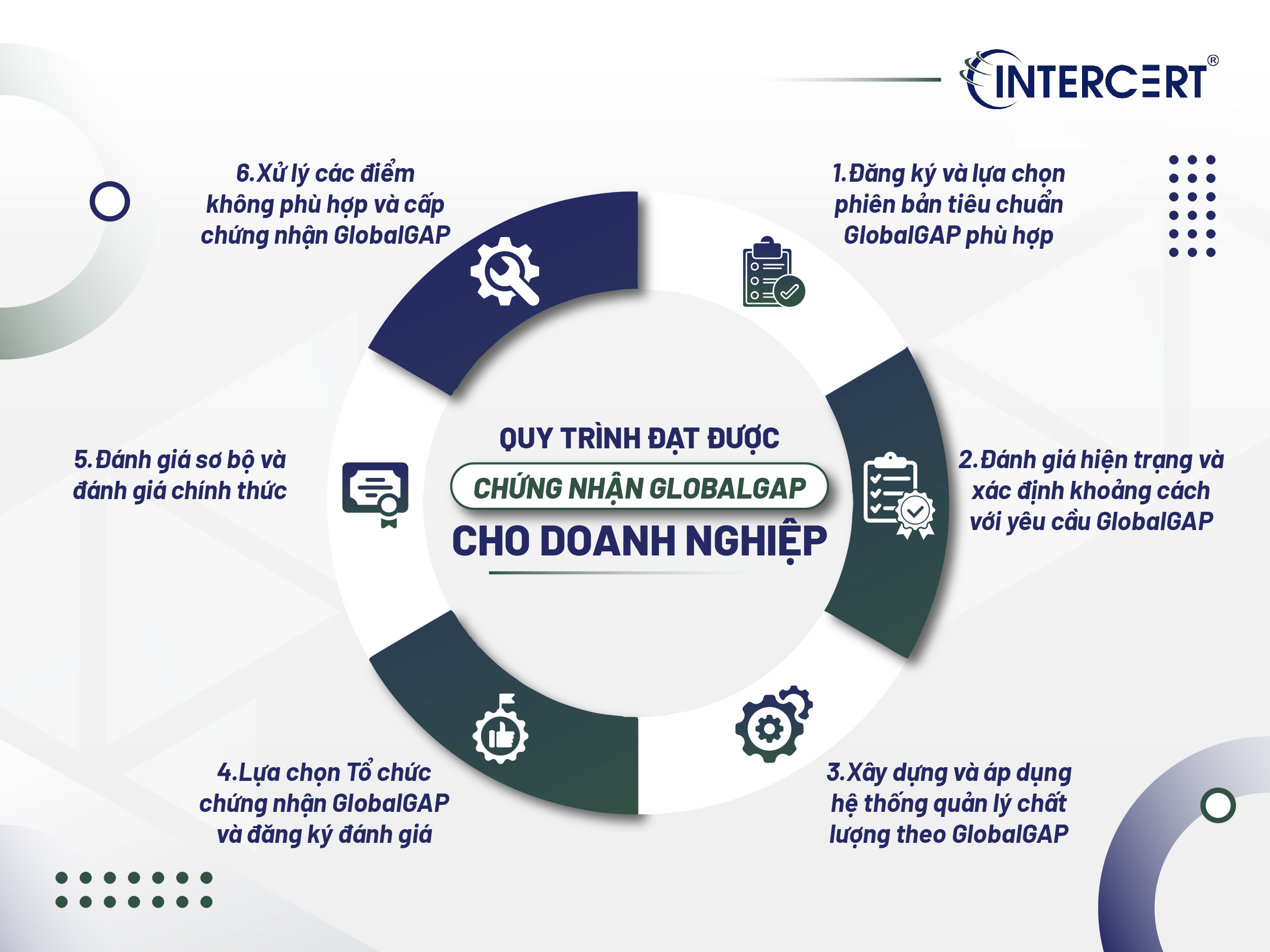 Chứng nhận GlobalGAP