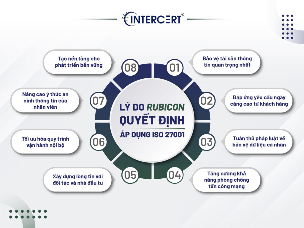 Intercert cấp chứng chỉ ISO 27001 cho Công ty CP Giải pháp Công nghệ Rubicon
