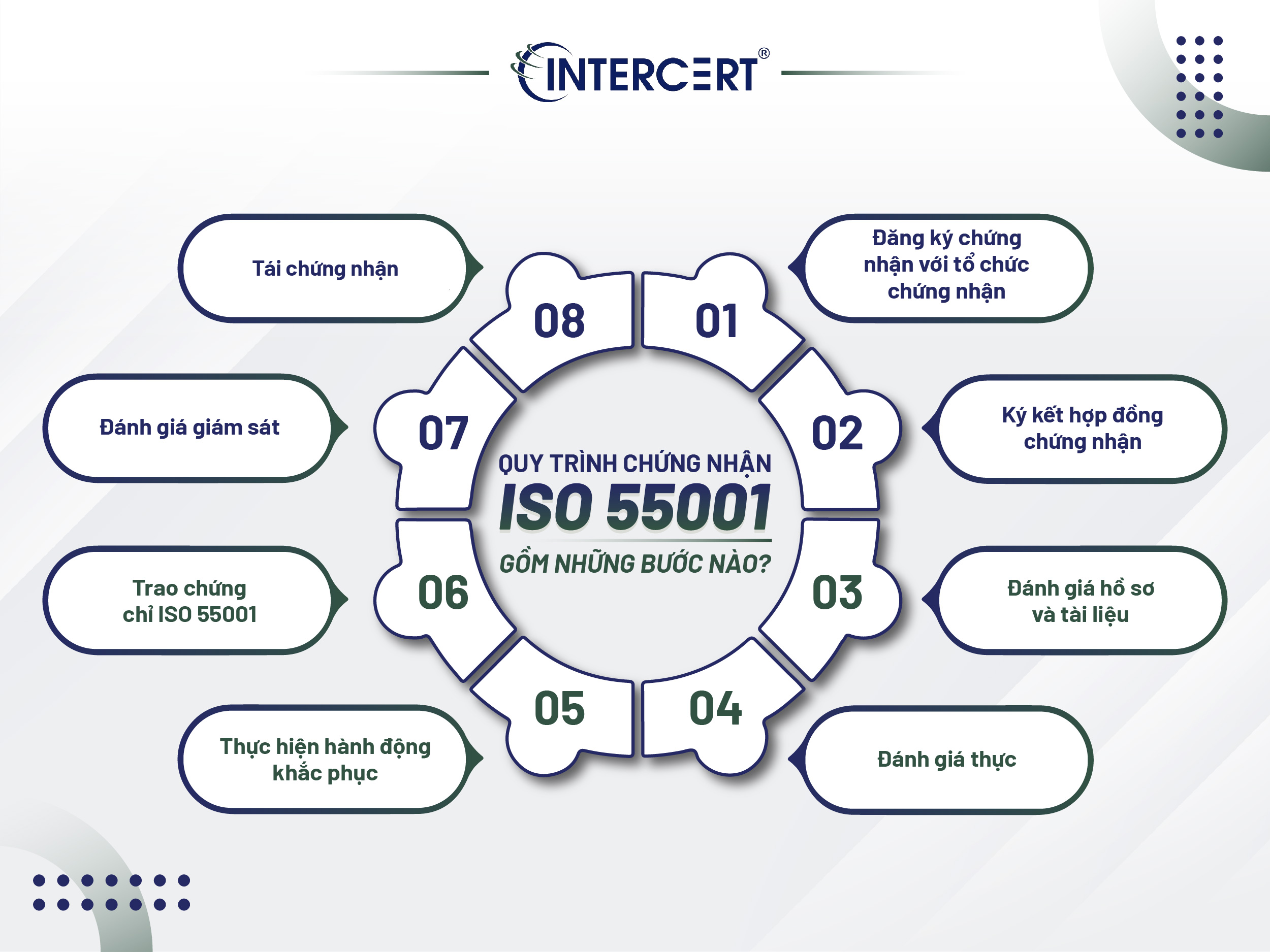Chứng nhận ISO 55001 là gì