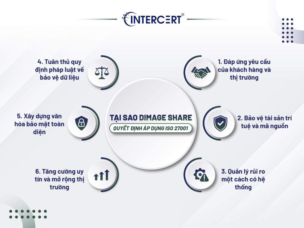 Intercert chứng nhận ISO 27001 cho Công ty TNHH Dimage Share Việt Nam