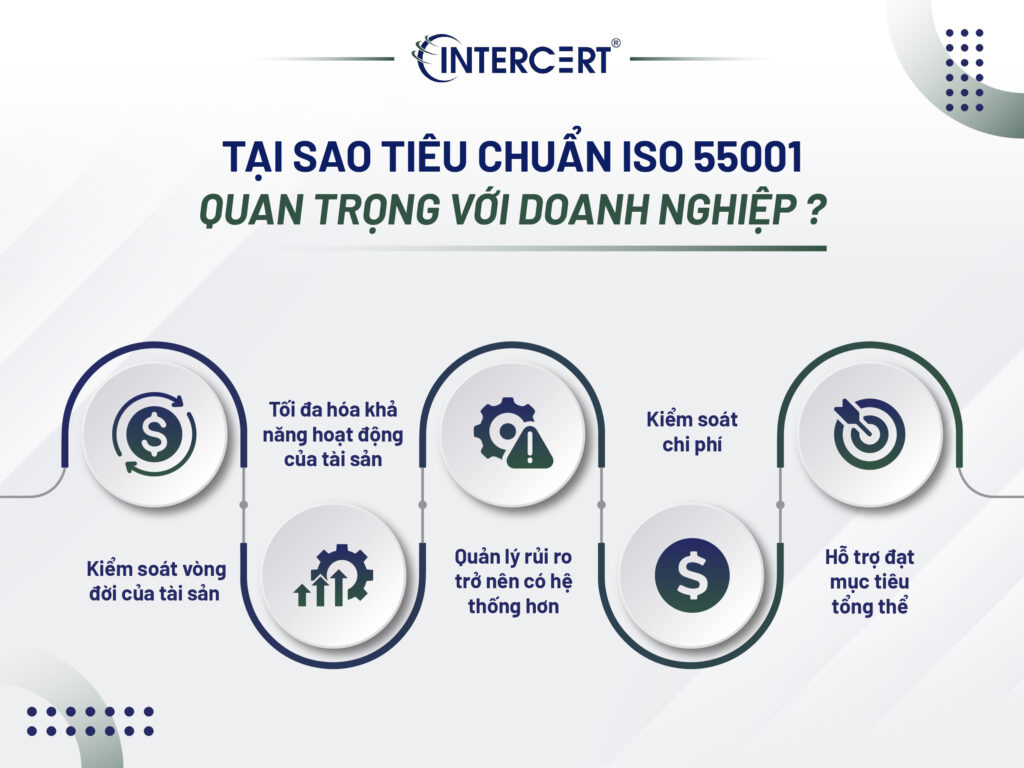 Tiêu chuẩn ISO 55001